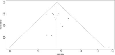 Association of Single-Nucleotide Polymorphisms of rs2383206, rs2383207, and rs10757278 With Stroke Risk in the Chinese Population: A Meta-analysis